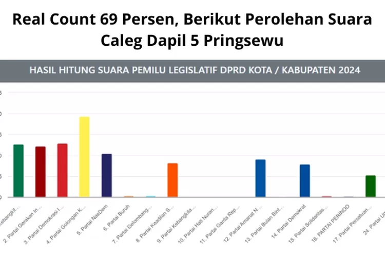 Real Count 69 Persen Dapil 5 Pringsewu Begini Perolehan Suara Sementara