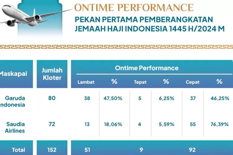 Tahun Ini Persen Penerbangan Calon Jemaah Haji Indonesia