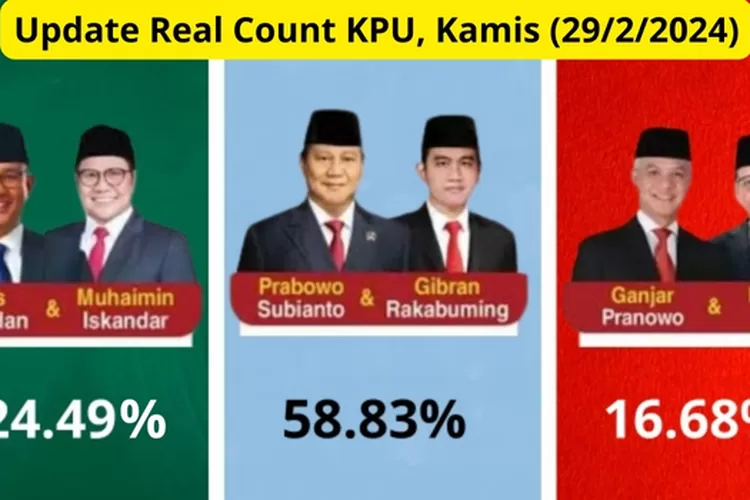 Update Real Count Kpu Anies Imin Prabowo Gibran Dan Ganjar Mahfud