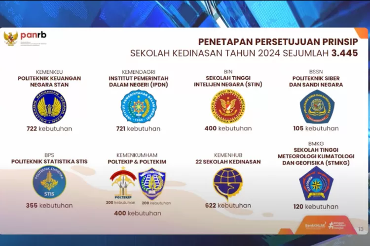 Rincian 3.445 Formasi Sekolah Kedinasan 2024 Tersebar Di 30 Kampus ...