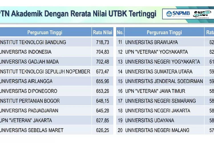 20 PTN Dengan Rata-rata Skor UTBK SNBT 2024 Tertinggi, Terbaik Masih ...