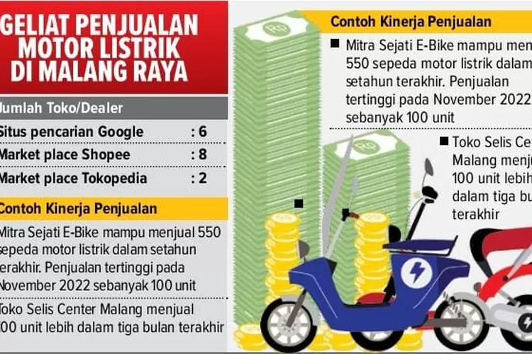 Penjualan Sepeda Motor Listrik Melejit Radar Malang 4498