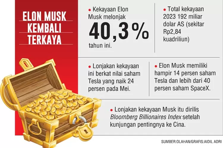 Harta Rp2,84 Kuadriliun, Elon Musk Kembali Terkaya - Riau Pos