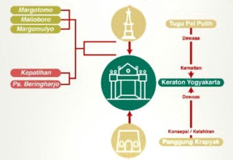 Mengenal Sumbu Filosofi Jogjakarta Sebagai Warisan Dunia UNESCO - Jawa Pos