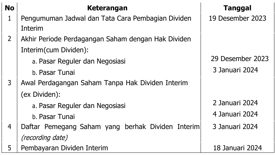 Kabar Baik! Pemegang Saham BBRI Bakal Dapat Dividen Interim Rp12,7 ...