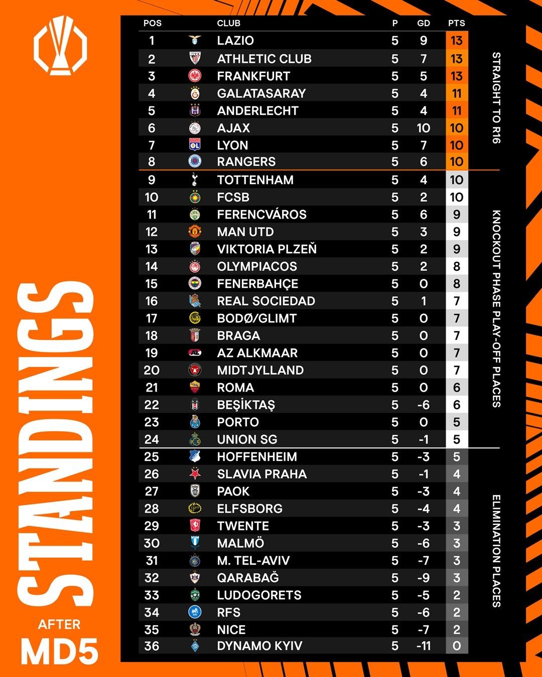 Hasil Dan Klasemen Liga Europa Lazio Bertahan Di Puncak Mu Menang Perdana Bersama Amorim Akurat