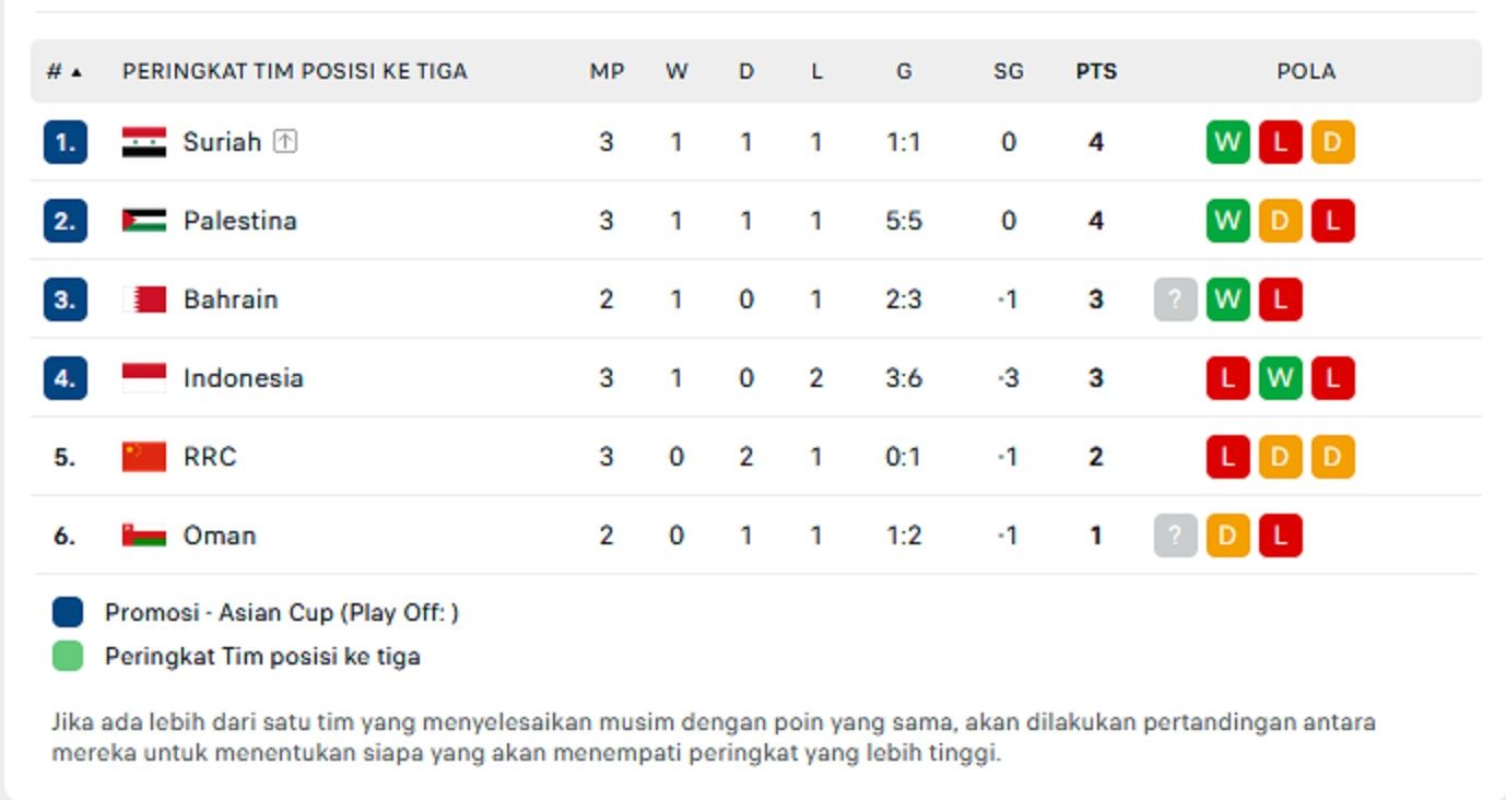 Klasemen Peringkat Ketiga Terbaik, Usai Indonesia Kalah vs Jepang di