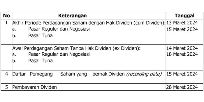 13 Maret 2024 Jadi Cum Date Dividen Saham BBRI, Jangan Ketinggalan THR ...