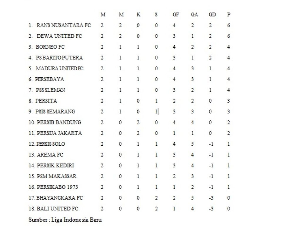 Hasil Lengkap Pekan Kedua BRI Liga 1 Indonesia 2023/2024 Dan Klasemen ...