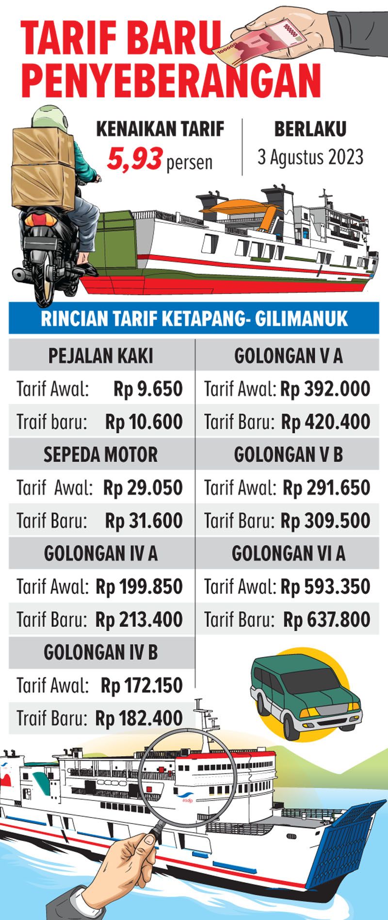 Tarif Penyeberangan Naik 5 Persen, Pejalan Kaki Rp 10.600, Berlaku ...