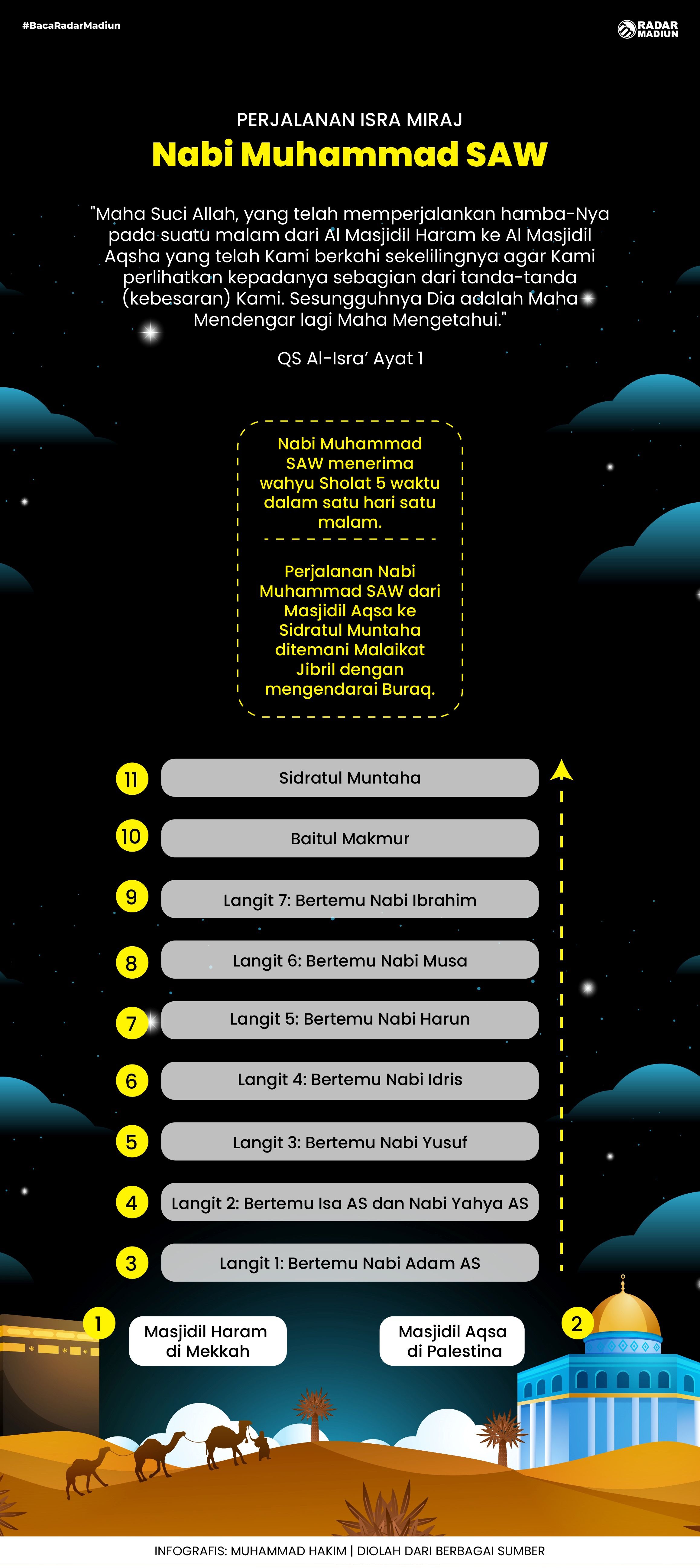 Infografis: Perjalanan Isra Miraj Yang Dilalui Rasullah SAW, Dari ...