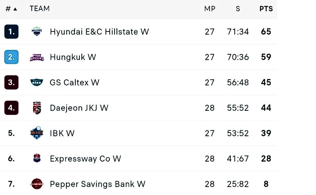 Daftar Top Skor Dan Klasemen Liga Voli Putri Korea Terbaru Per 11 ...