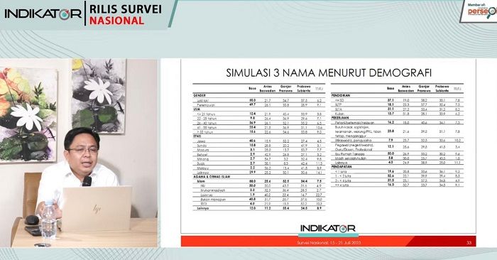 Unik! Survei Indikator Klaim Ganjar Dapat 40 Persen Pemilih Dari Warga ...