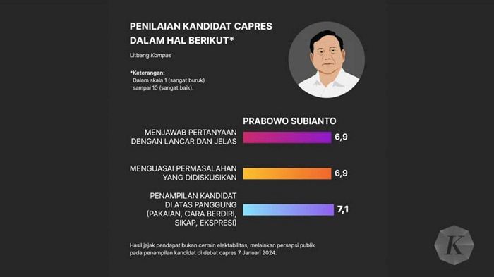 Survei Litbang Kompas: Kuasai Tema Debat, Ganjar Paling Memuaskan Di ...