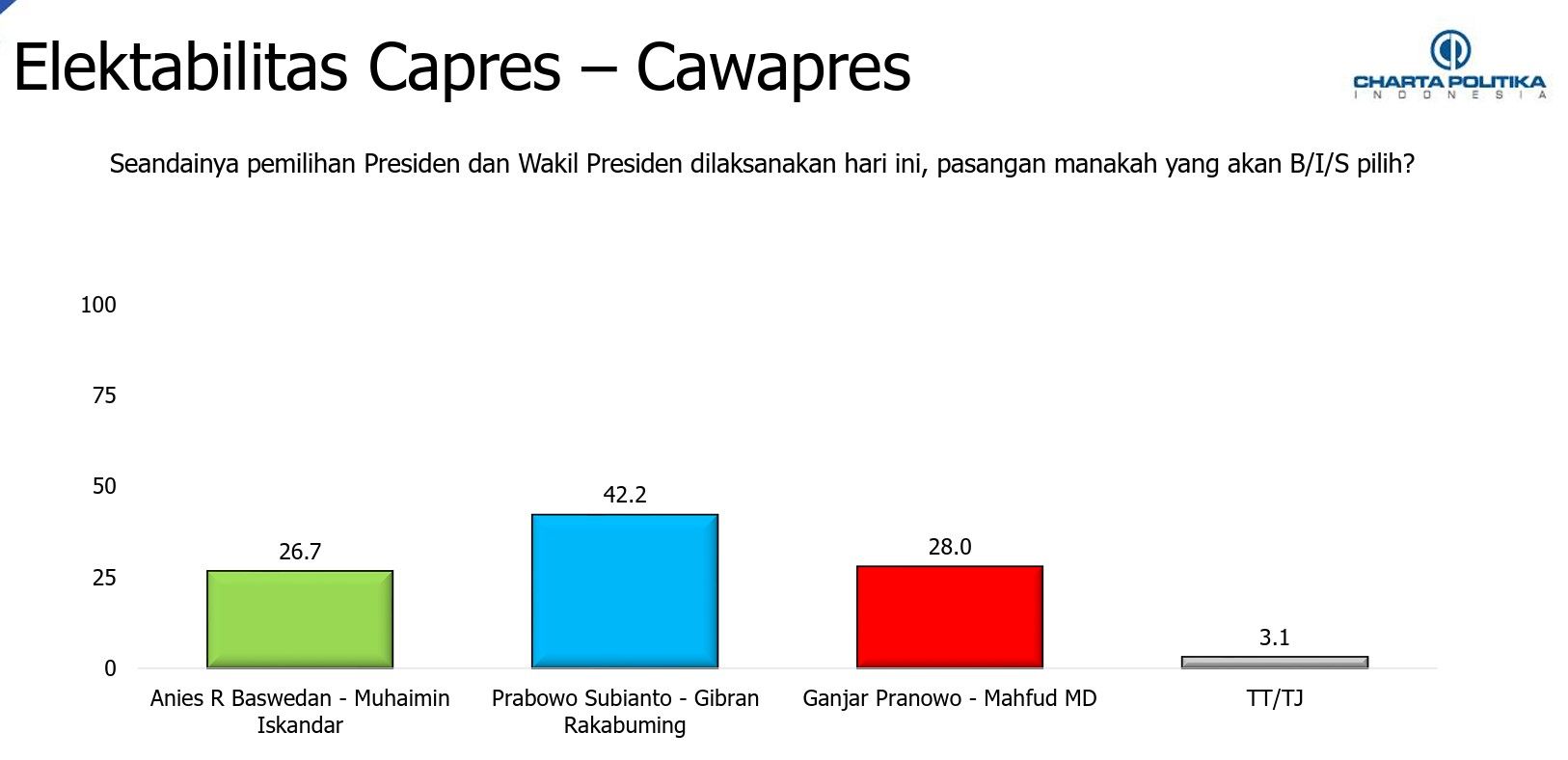 Survei Charta Politika: Elektabilitas Prabowo-Gibran Masih Unggul ...