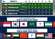Timnas Indonesia Lolos Perempat Final Piala Asia U23, Inilah Calon Lawan yang Bakal Dihadapi