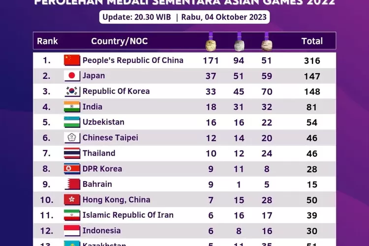Klasemen Perolehan Sementara Medali Asian Games 2023: Indonesia Ranking 12 (ig @badmintonlovers)