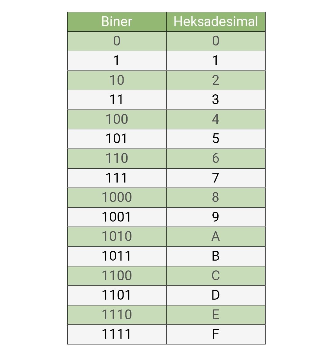 Cara Gampang Konversi Bilangan Hexadesimal Ke Biner Oktal Desimal Dan Sebaliknya Jangan 