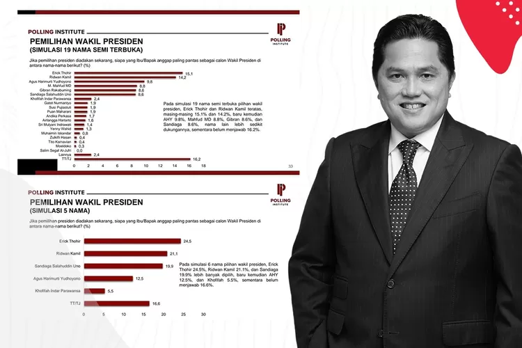 Survei Polling Institute, Erick Thohir Jadi Kandidat Kuat Cawapres ...