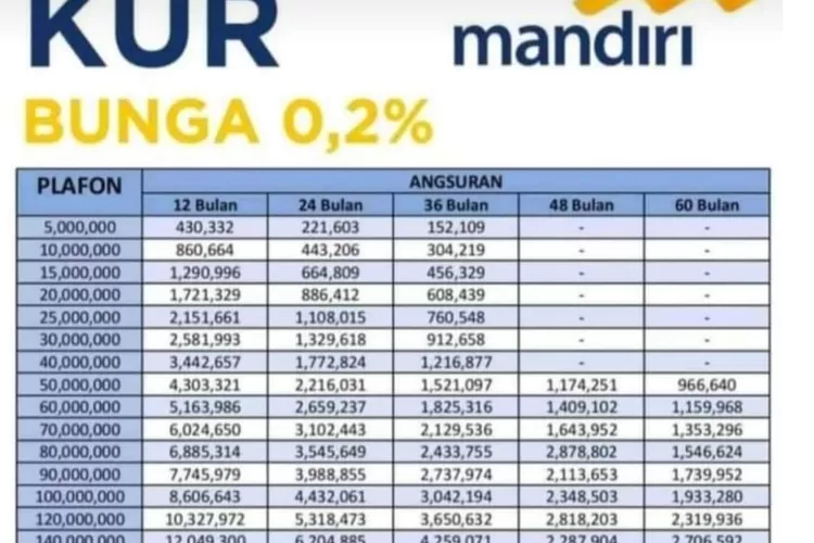 Tabel KUR Mandiri 2023 Bunga 3 Persen Per Tahun, Ini Syarat Pengajuan ...