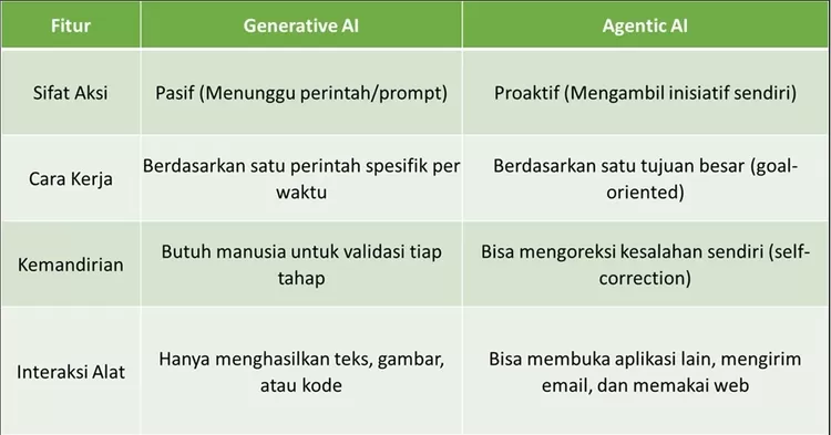 Perbedaan Generative AI dan Agentic AI