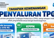 Guru Wajib Tahu! Begini Alur Penyaluran TPG dari Validasi hingga Pencairan