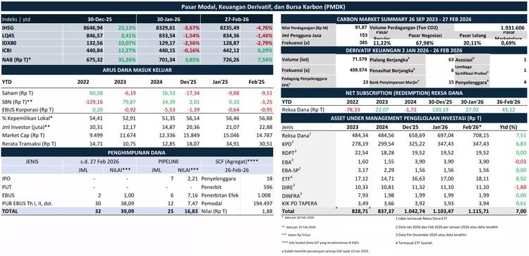 Data Perkembangan Pasar Modal, Keuangan Derivatif, dan Bursa Karbon (PMDK) Akhir Februari 2026.