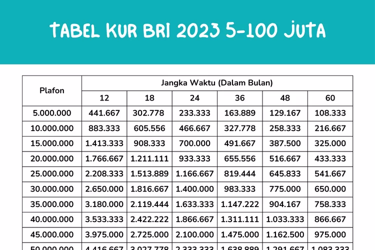 Terbaru! Ketentuan Bunga KUR BRI 2023 Plafon Rp 100 Juta, Yuk Cek Cara ...