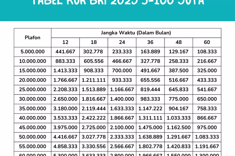 Pinjaman KUR BRI 2023 Rp25 Juta Tenor 3 Tahun Cicilan Berapa? Yuk Simak ...