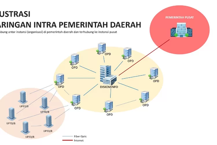 Perbedaan Jaringan Intranet Dan Internet Diskominfo Ciamis