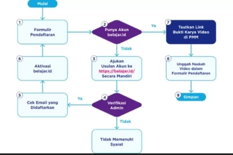 Inilah Alur Tata Cara Pendaftaran Peserta Gtk Inovatif Dalam Rangka Hgn Kemendikbudristek