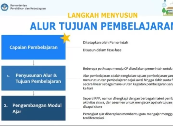 Langkah-langkah Dalam Menyusun ATP (Alur Tujuan Pembelajaran) Pada ...