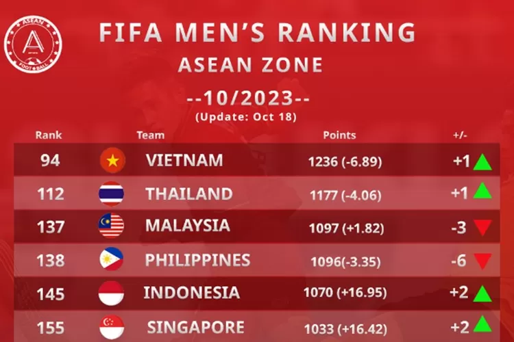 TERBARU! Timnas Indonesia Naik Dua Peringkat Di Ranking FIFA Oktober ...