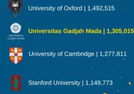 Kalahkan Cambridge hingga Stanford University, UGM Masuk Tiga Besar Kampus Terpopuler
