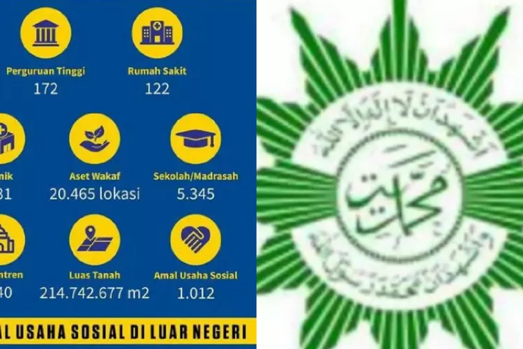 Aset kekayaan yang dimiliki oleh Muhammadiyah. 