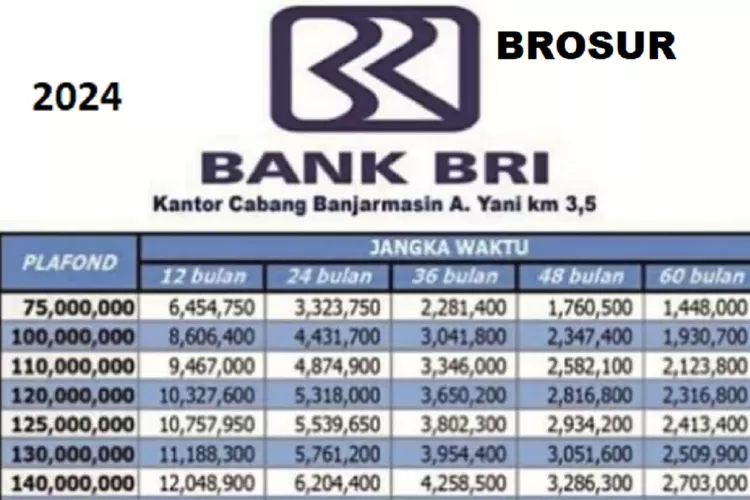 Bunga Rendah! Tabel Angsuran KUR BRI 2024 Untuk Pengajuan Pinjaman UMKM ...