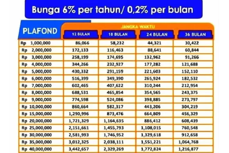 Tabel Angsuran KUR BRI 2023 Plafon Rp100 Juta, Segera Cek Syarat Dan ...