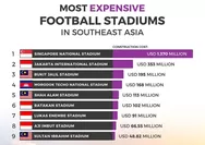 9 Stadion Sepak Bola Termahal di Asia Tenggara: Mengintip Biaya, Daya Tampung, dan Kemegahannya