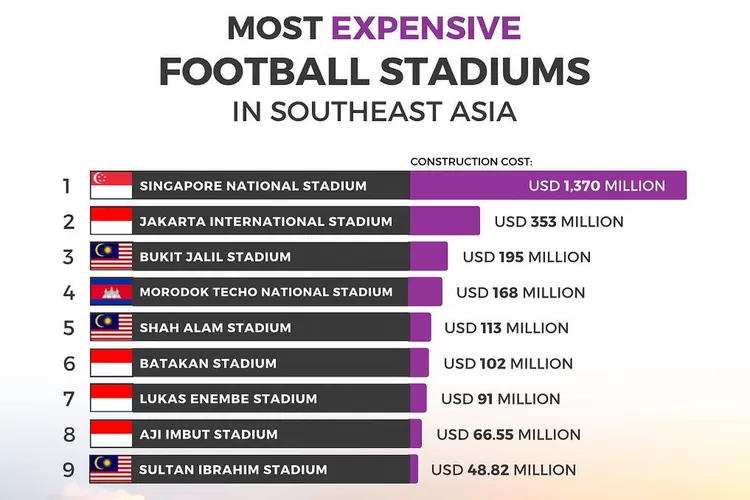 Ilustrasi data statistik stadion termahal di Asia tenggara (seasia.goal/instagram.com)
