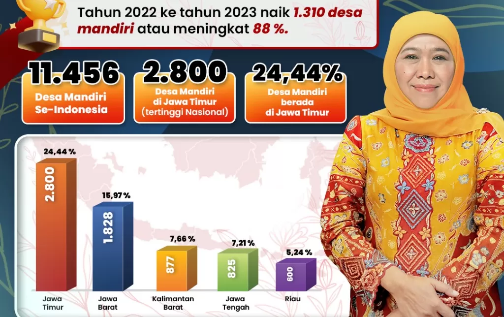 Jatim Raih Predikat Provinsi Dengan Desa Mandiri Terbanyak Di Indonesia ...