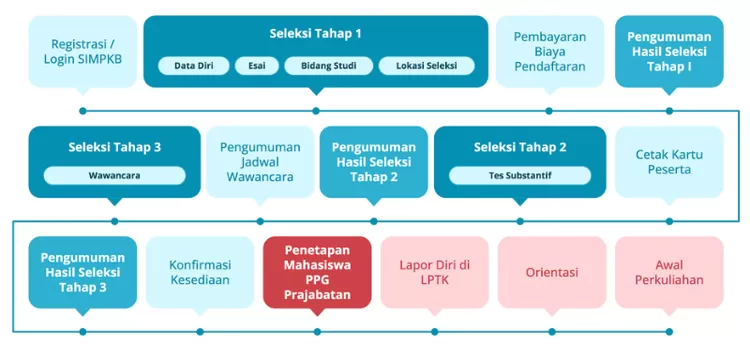 PPG Prajabatan Dibuka, Ini Syarat, Tata Cara Pendafaran Dan Jadwal ...