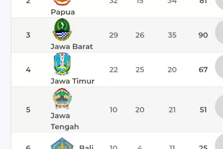 Paceklik Emas, Bali Bayangi Jateng Di Perolehan Medali PON XX 2021 ...