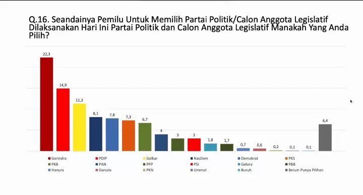 Survei Point Indonesia: Gerindra Geser Dominasi PDIP, Raih 22,3% - Melintas