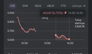 IHSG Anjlok dan Rupiah Terus Tertekan, Kusfiardi: Pasar Sedang Menguji Kredibilitas Sistem Keuangan Indonesia