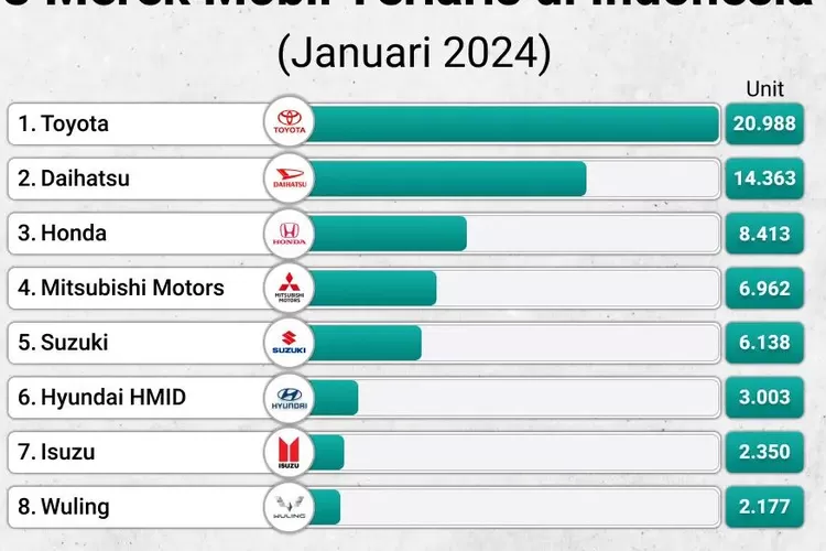 Penjualan Mobil Turun Di Indonesia Pada Januari 2024, Toyota Tetap ...