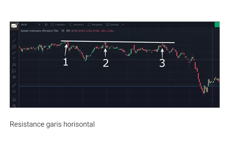 Contoh cara menentukan resistance saham pakai garis horizontal.