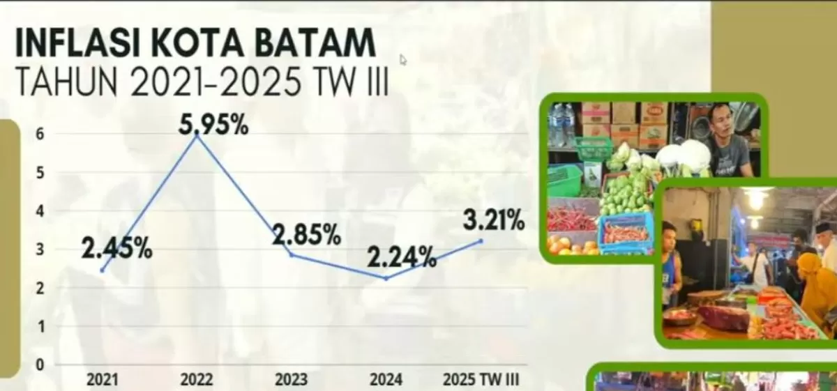 Inflasi Kota Batam Tahun 2021-2025 Triwulan ke 3.(tangkapan layar youtube)
