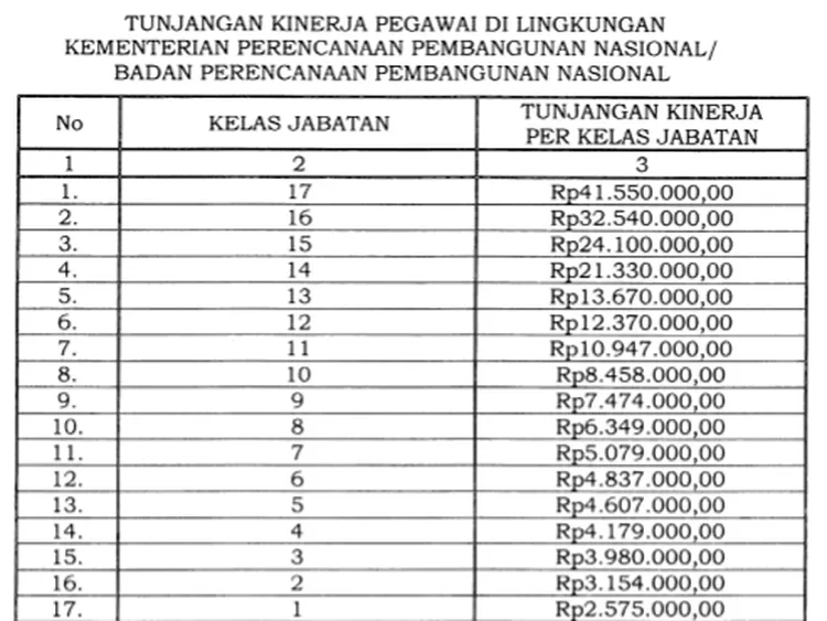 Selain Kementerian PANRB, Presiden Jokowi Juga Sahkan Tunjangan Kinerja ...