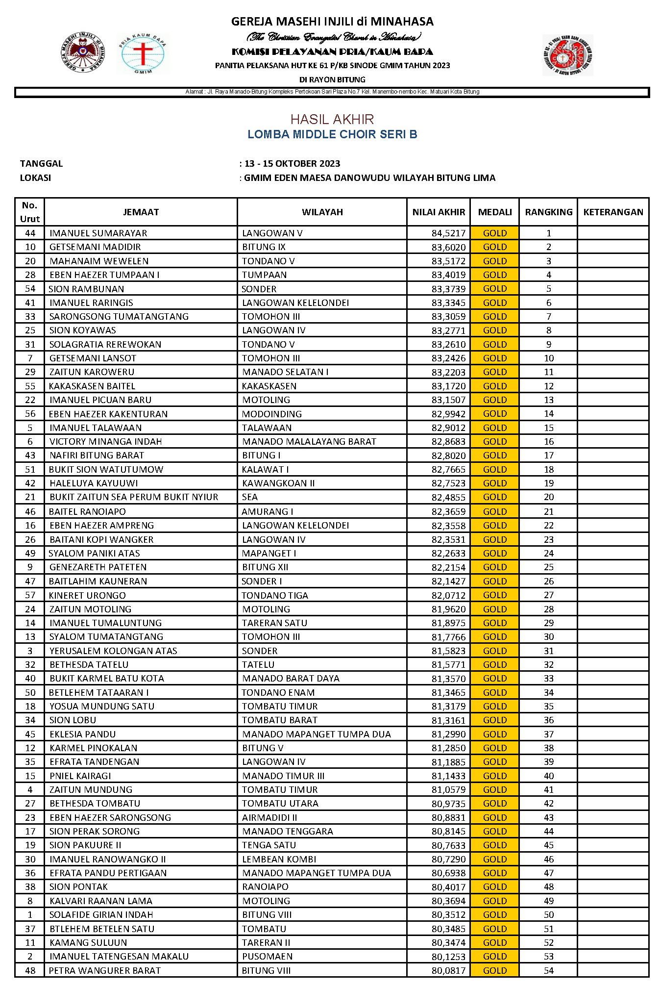 Imanuel Sumarayar Teratas, Ini Hasil Akhir Lomba Middle Choir Seri B P ...