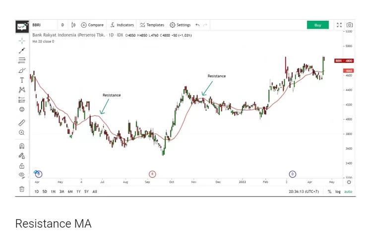 Contoh cara menentukan resistance saham pakai moving average.